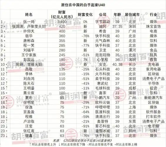 美国的小扎,才37岁,坐拥4800亿元人民币财富.