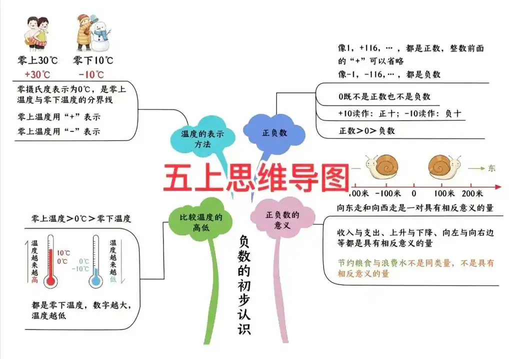 五年级上册数学思维导图#每天学习一点点  - 抖音