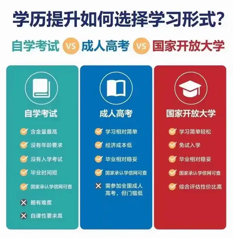 成人教育学历提升.#学历提升 #自考本科 #提升自己 #努力 - 抖音