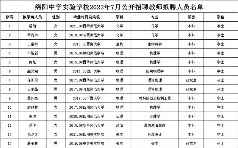 《绵阳中学实验学校2022年7月公开招聘教师拟聘人员名单》受理电话