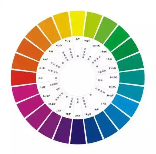 蓝,紫等6色为基础,以视觉等感觉差来调整加入间隔色彩, 可成为12 , 24