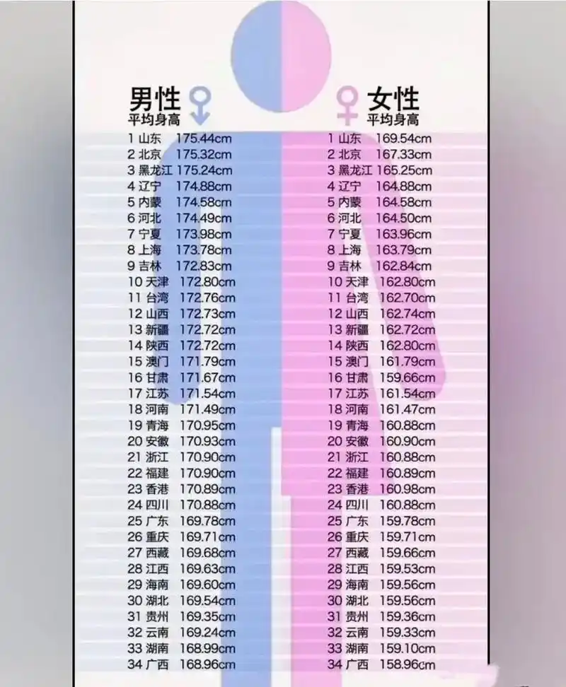 山东男性的平均身高是17544cm,女性的平均身高是16945cm而山东的16个