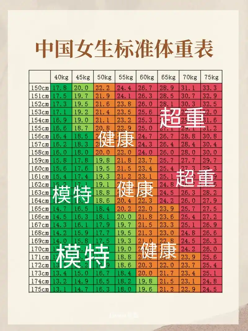 你们体重标准吗?减脂的第一步,是客观评价自己的身材,不同身材 - 抖音