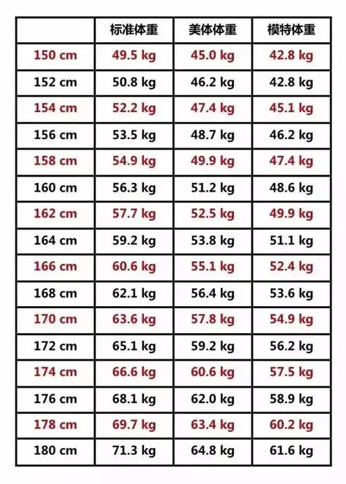 附2018女生标准体重表!