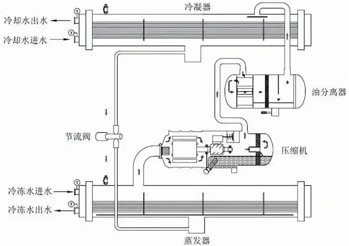 利用压缩机提高制冷剂压力温度,冷凝器中冷却水移除热量后冷凝成液态