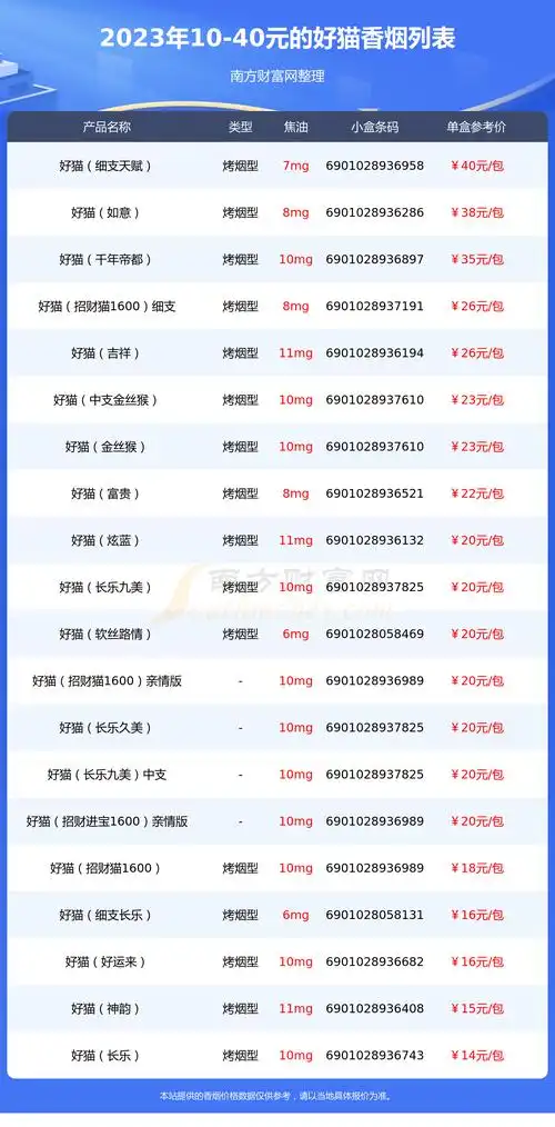 2023年1040元的好猫香烟列表一览