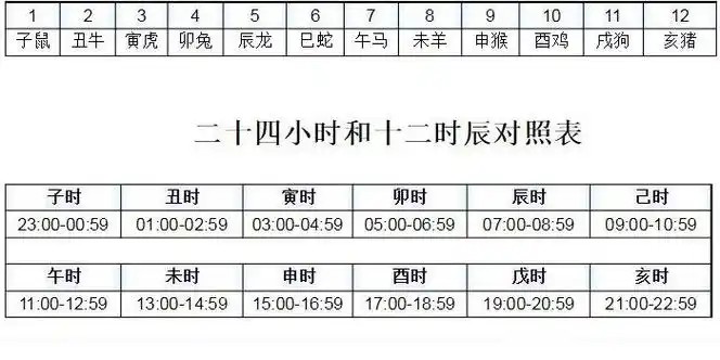 十二时辰对照表,对应北京时间十二属相(附正确读音加口诀)