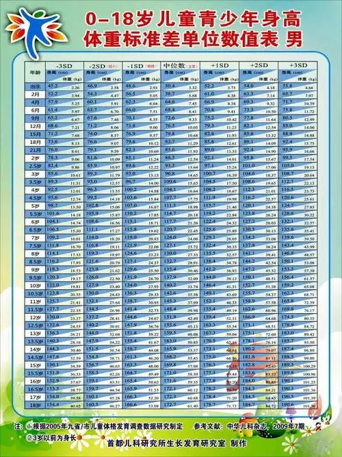 0-18岁儿童青少年身高体重标准差单位数值表