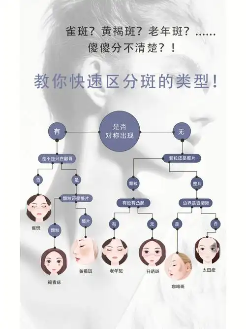 吗"7171717715最近小佳佳收到许多咨询关于斑的类型的私信