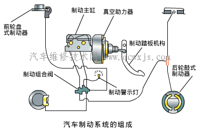 刹车系统有哪些组成刹车系统的组成
