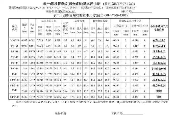 圆柱管螺纹部分螺纹基本尺寸表