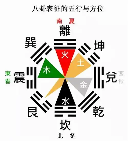方位八卦象征的物象6,八卦象征的物象后天八卦图5,后天八卦图先天八卦