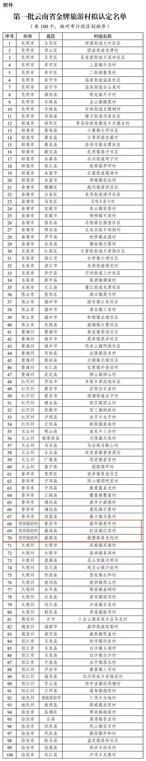 喜讯西双版纳3个村寨入选云南省金牌旅游村拟认定名单