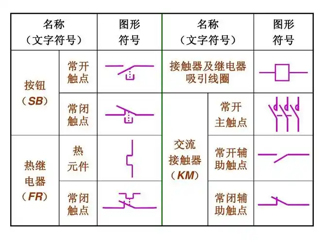 (文字符号) 常开 触点 常闭 触点 热 元件 常闭 触点 图形 符号 名称