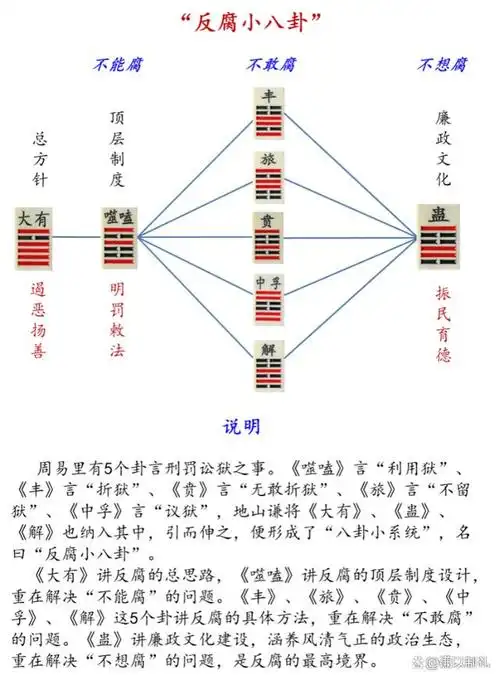 【2】噬嗑卦象曰:"先王以明罚敕法."【3】丰卦象曰:"君子以折狱致刑".