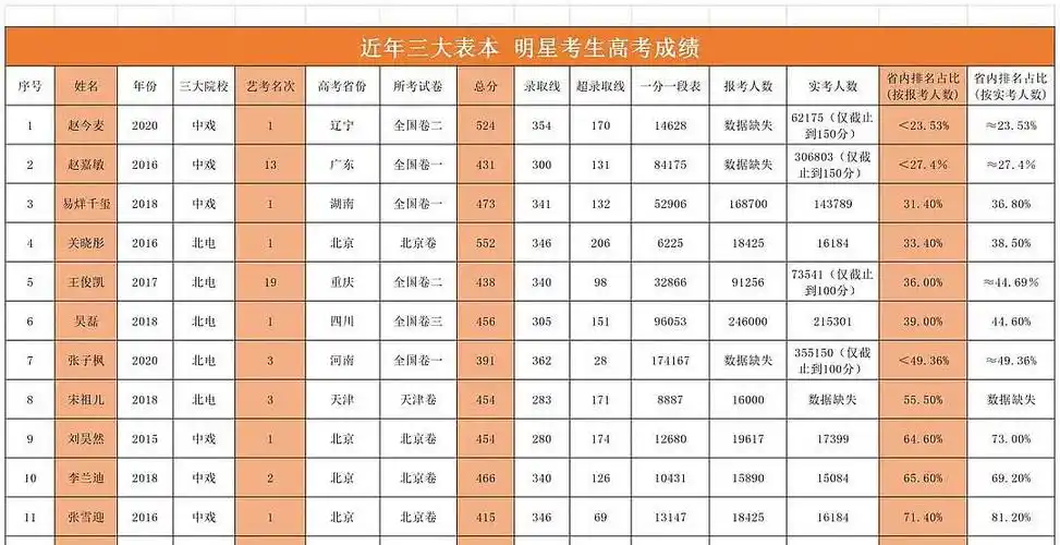 12位明星高考成绩对比:关晓彤分数最高,王俊凯排全班倒数第五?