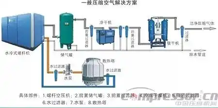 细节决定成败空压机系统安装过程中的那些易错环节