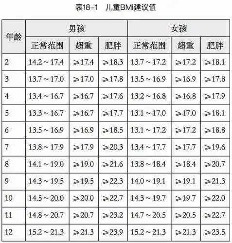 bmi(身体质量指数)来衡量肥胖程度,其计算公式是以体重(公斤)除以身高