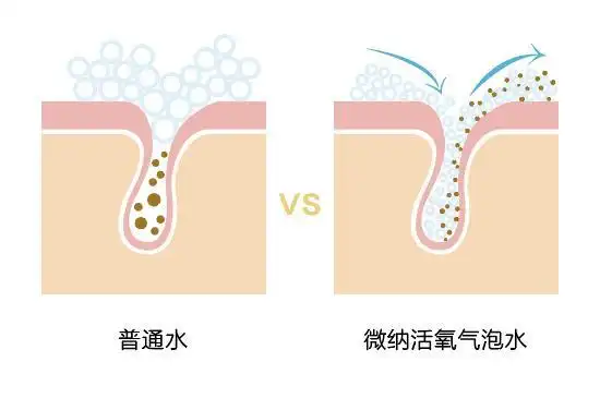 普通的水流只能划过皮肤,很难进入毛孔,起到深层清洁和保湿效果