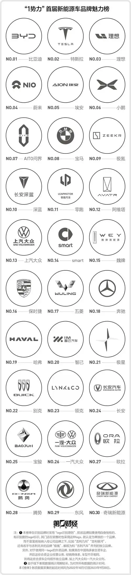 报告解读1势力新能源车品牌魅力榜