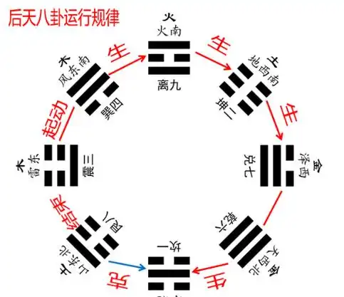易学大师讲解后天八卦