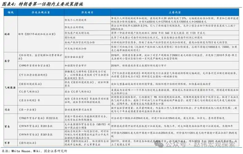 《减税和就业法案》是特朗普标志性立法,该法案将个人所得税最高税率