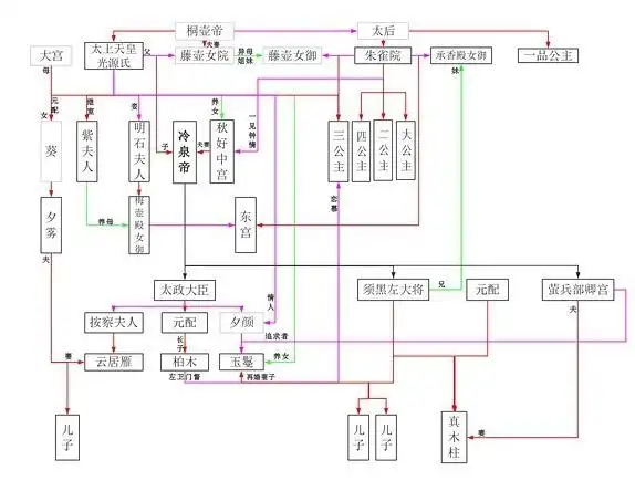 《源氏物语》人物关系图揭秘