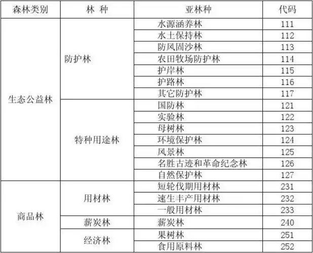 国家森林资源连续清查林种划分