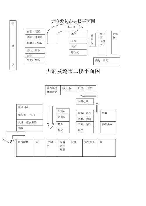 大润发超市平面图