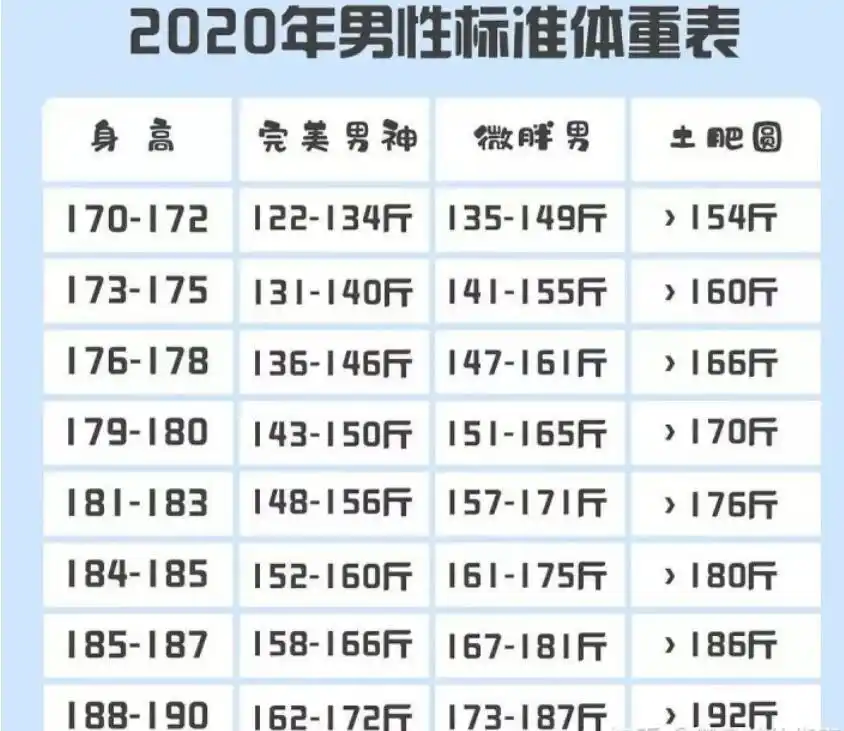2020年成人身高体重对照表