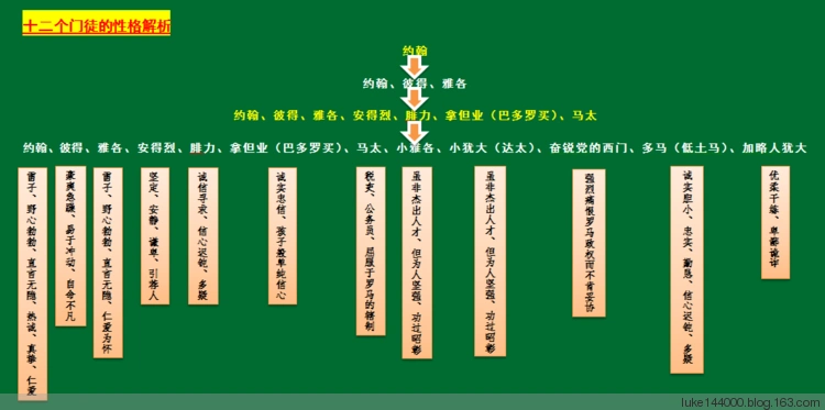 十二个门徒的性格解析 - 清晨之甘露 - 清晨之甘露