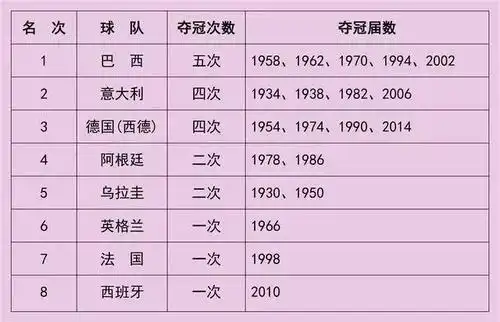 历届世界杯冠军(历史世界杯冠军一览)