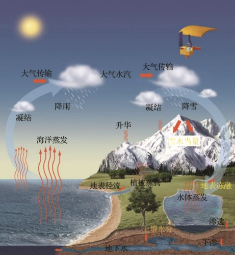 图1  全球水循环过程示意图[5]