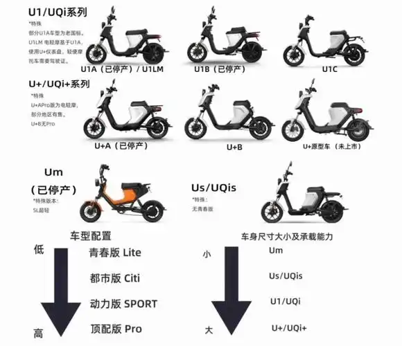 1,电动车分类小牛电动车划分为电动自行车,电动轻便摩托车,电动摩托车