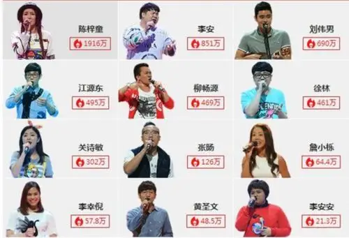 中国好声音第四季学员人气排行榜 张惠春李文豪陈梓潼