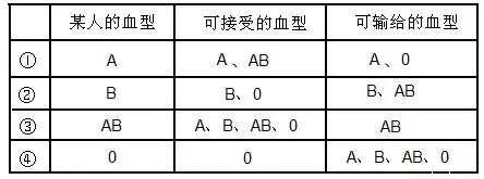下表是某同学列出的输血关系.其中有错误的一行是a.① b.② c.③ d.