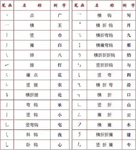 汉字笔画,部首表_文档下载