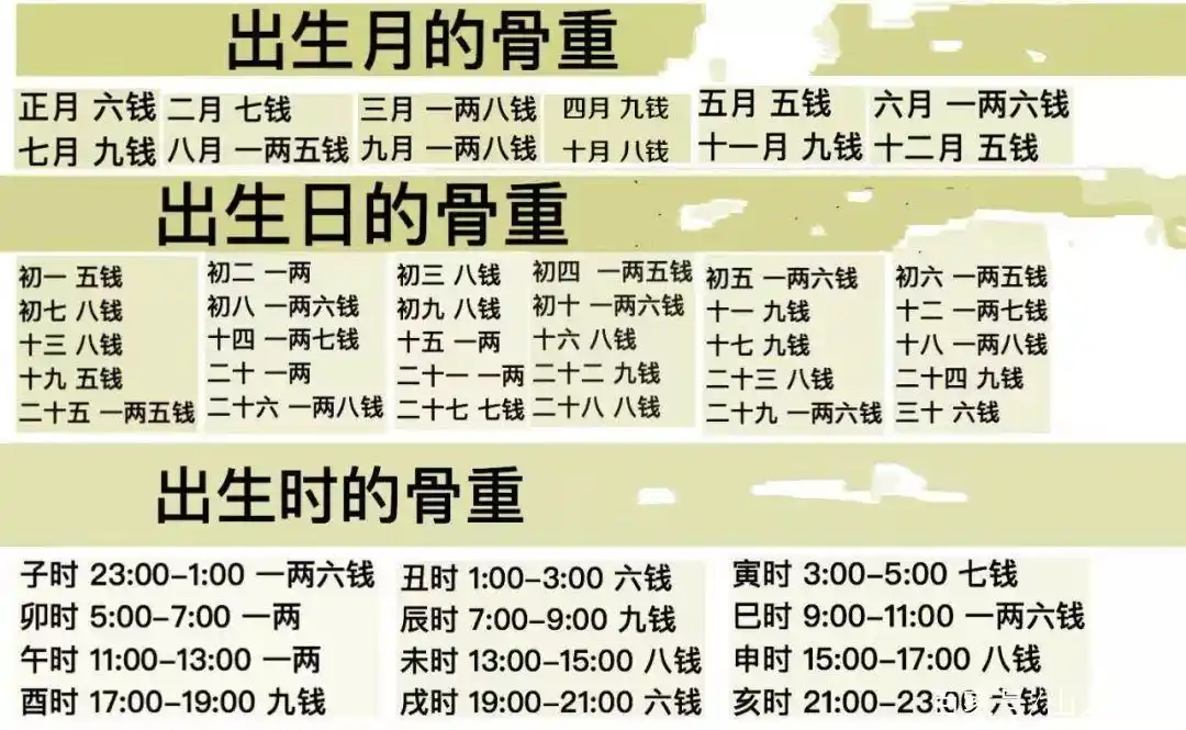 袁天罡称骨算命 称骨算命表