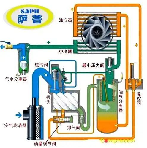 双螺杆压缩机的介绍