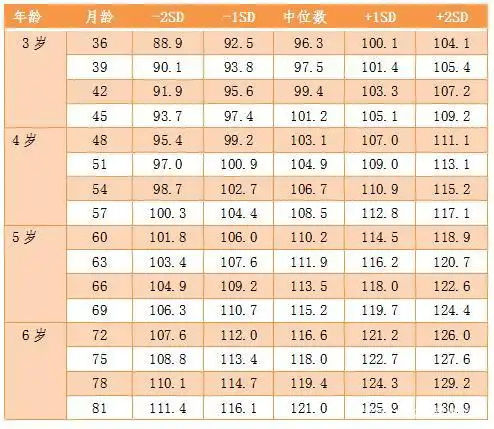 (4)采用who评价儿童的生长发育状况和营养水平标准为: 年龄别体重≤-2