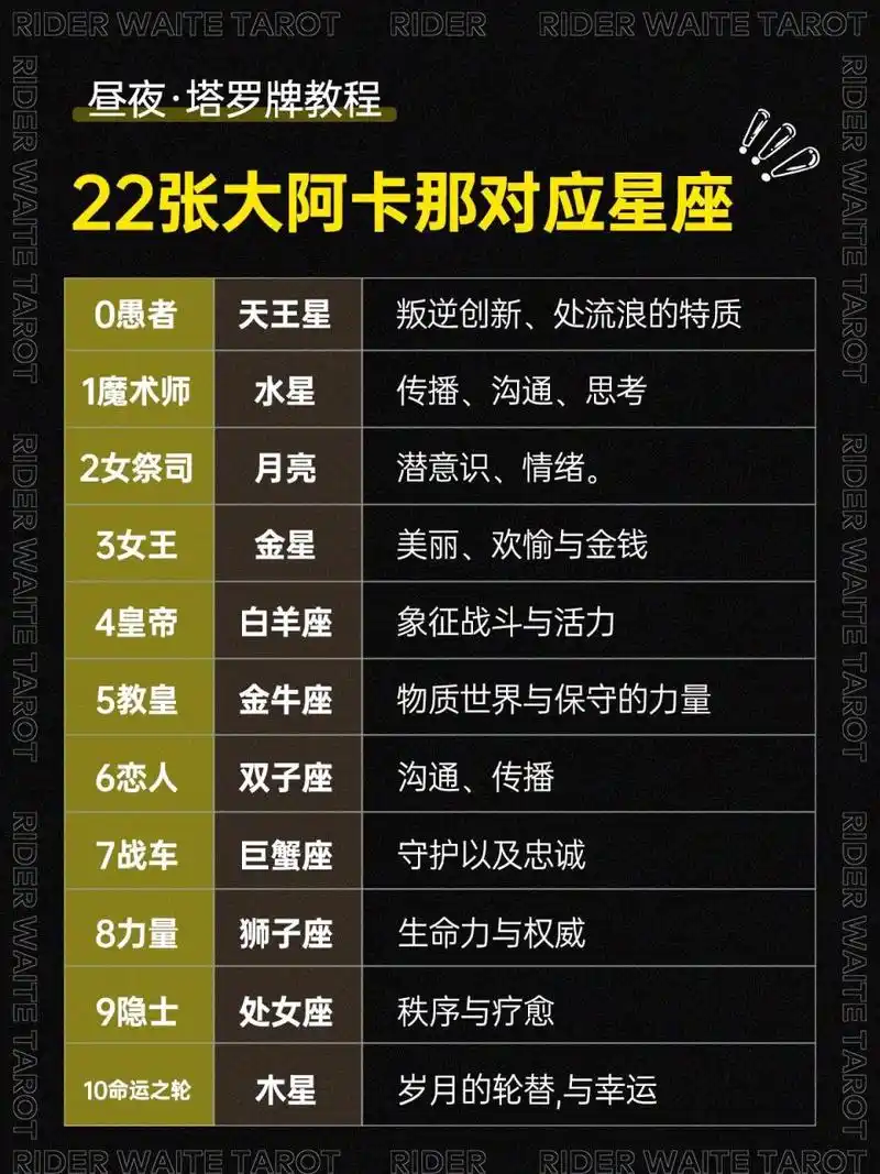 塔罗牌中22张大牌与占星学的对应96快速查 01566愚者:天王星