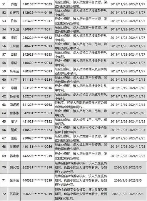 禁业5年!上海72名房地产经纪人被列入黑名单