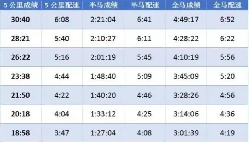 如何根据自己的能力选择合适的马拉松配速呢