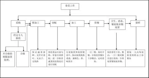 食堂工作流程图