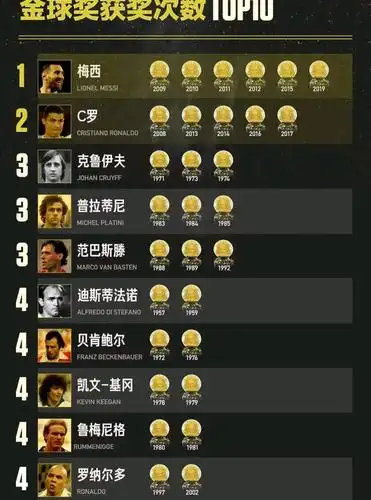 金球奖获奖次数top10!梅西独享世界第一!