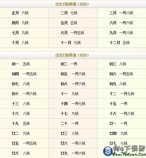 男称骨算命细解表,2017年出生鸡年是称骨算命是