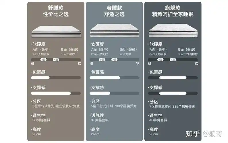床垫怎么买研究了3年床垫悟出了这四点经验小白看懂