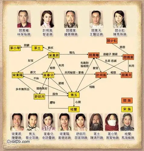 人物关系很复杂,但主要分为这三条线