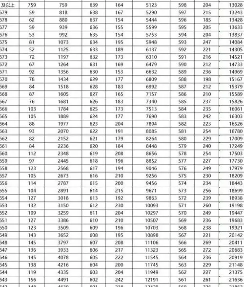 天津2023年高考成绩排名公布,680分以上考生高达760人