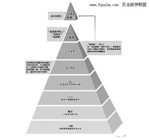 的组织架构控制成员"全能神"的组织架构与传销臭味相投,也是金字塔型